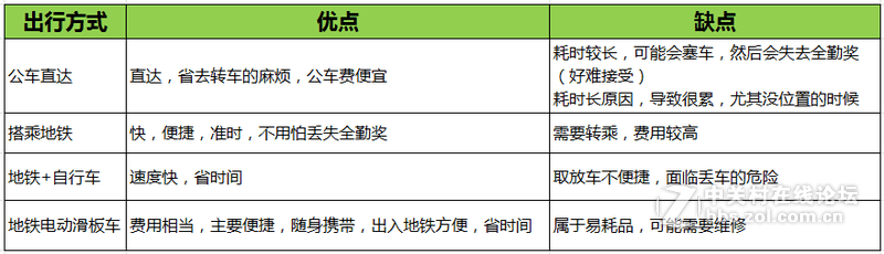 投稿 | 深圳高房价高房租,如何在上下班省钱?-唯轮网