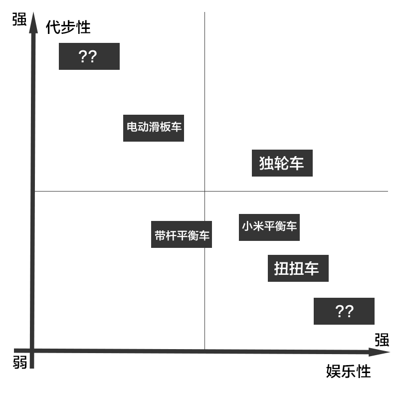 什么形态的产品更适合用来短途代步?-唯轮网