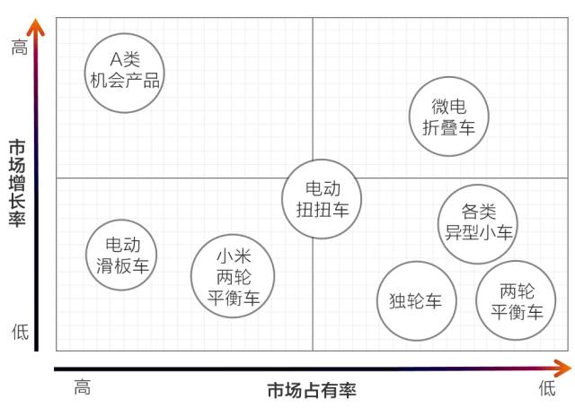 什么形态的产品更适合用来短途代步?-唯轮网