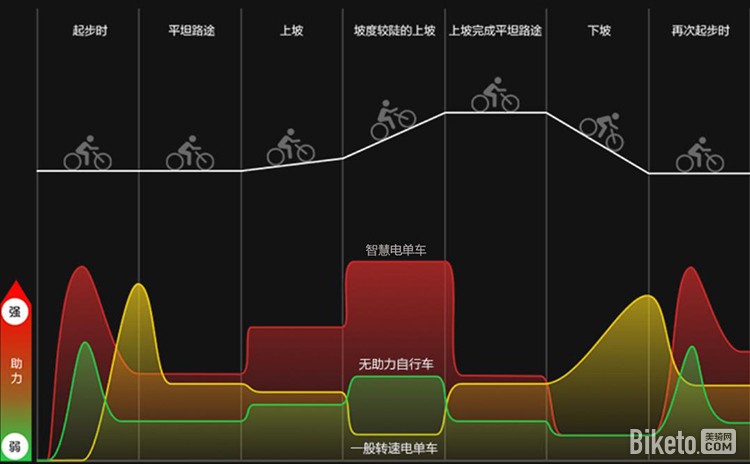【唯轮百科】深度剖析电动助力自行车之技术原理(一)-唯轮网