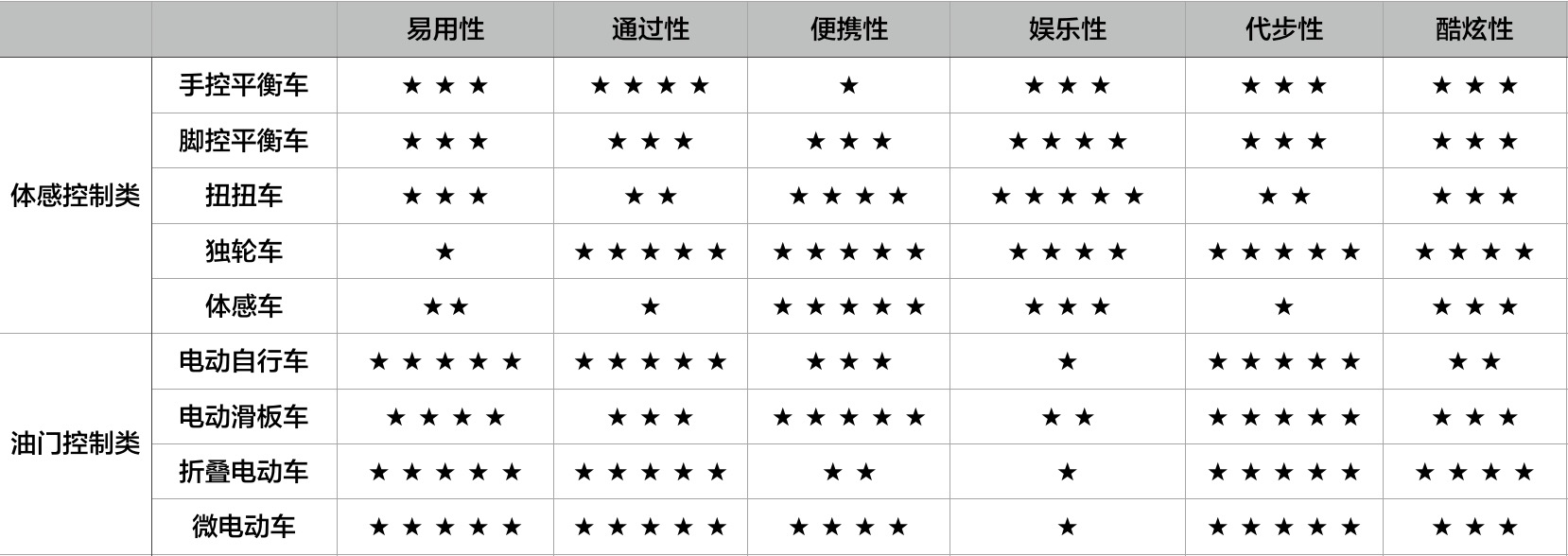 【唯轮百科】代步产品要怎么选?看这里就够了-唯轮网