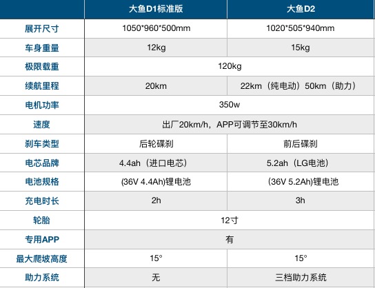 火爆的大鱼D1推出升级版,升级了什么?-唯轮网