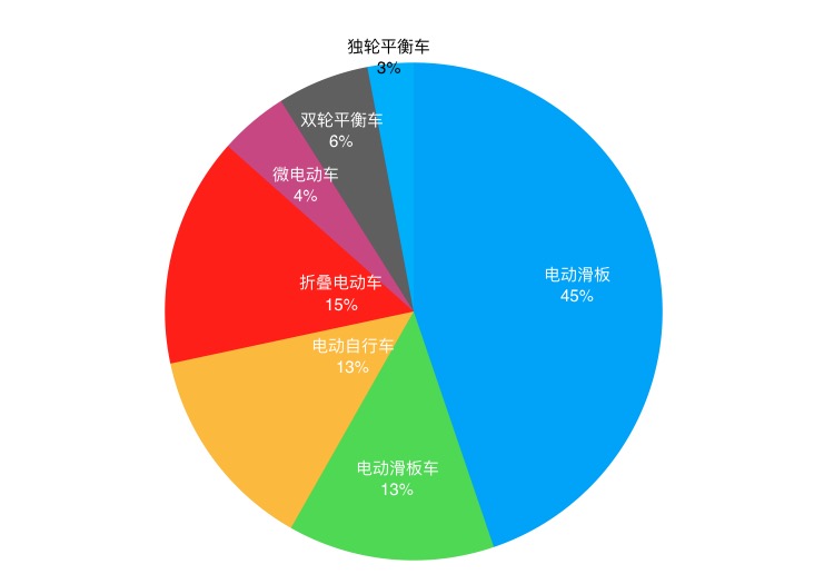 【大盘点】2017年智能代步行业这么多个新品,哪些最火爆?-唯轮网