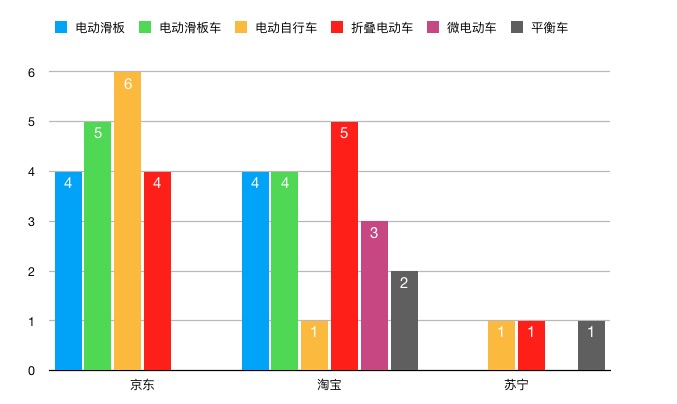 【大盘点】2017年智能代步行业这么多个新品,哪些最火爆?-唯轮网