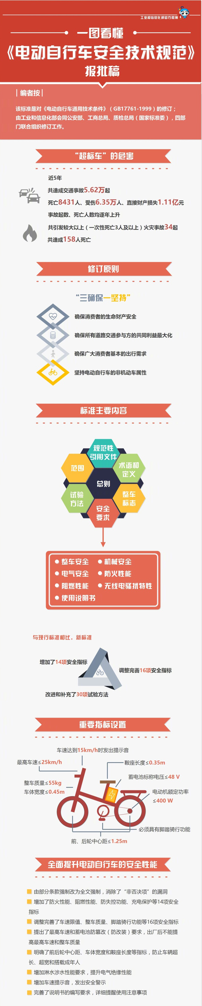 电动自行车强制性新国标发布,有什么变化?-唯轮网