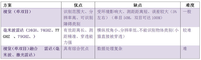 3分钟,看懂无人驾驶汽车黑科技!-唯轮网