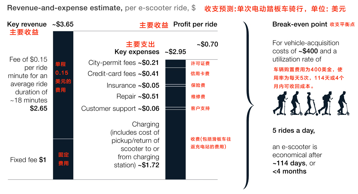 麦肯锡:2030年全球短途代步市场将规模将达到3000~5000亿美元-唯轮网