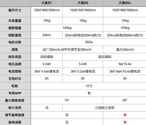 畅销10万台的大鱼推出新国标版D2+,有什么新看点?-唯轮网