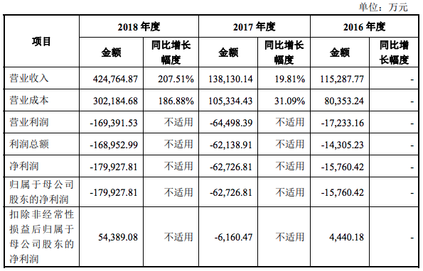 三年亏损近30亿元,Ninebot无惧冲刺科创板-唯轮网