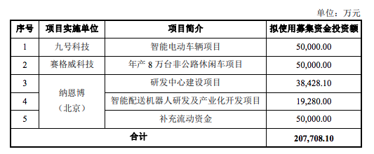 三年亏损近30亿元,Ninebot无惧冲刺科创板-唯轮网