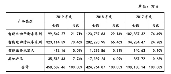 九号智能过会科创板:有望成为A股首家VIE+CDR公司-唯轮网
