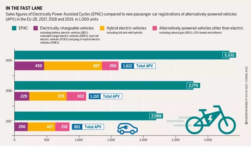 电动自行车2030年在欧洲年销量或将达1700万-唯轮网